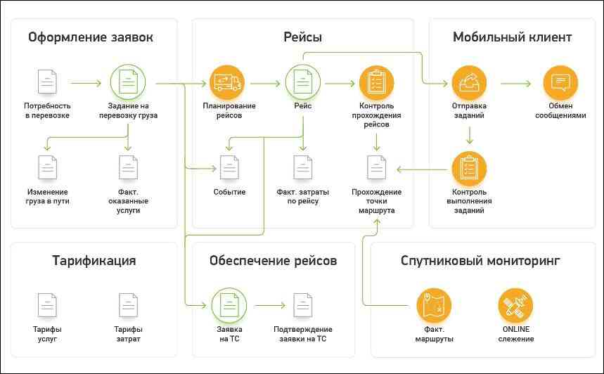 Требования к CRM для транспортных компаний